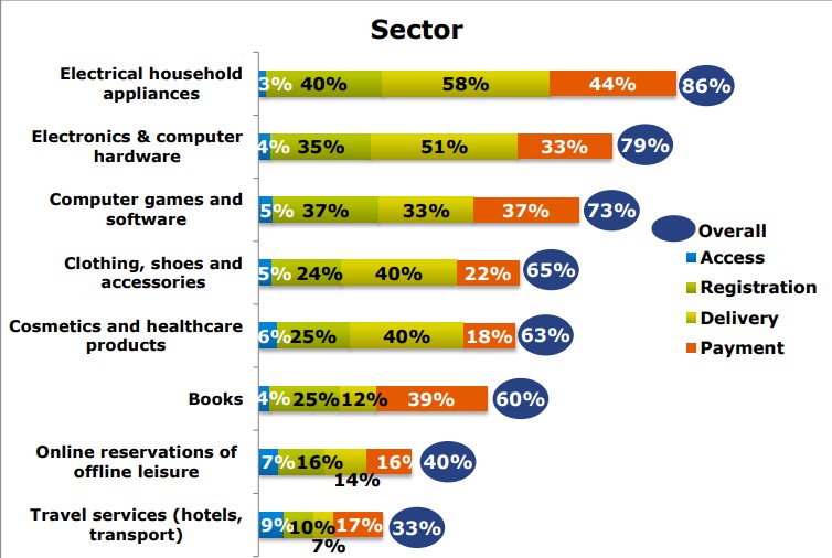 (Forrás: European Commission: Mystery shopping survey on territorial restrictions and geo-blocking in the European Digital Single Market. p 40)